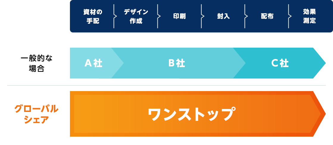 ワンストップ