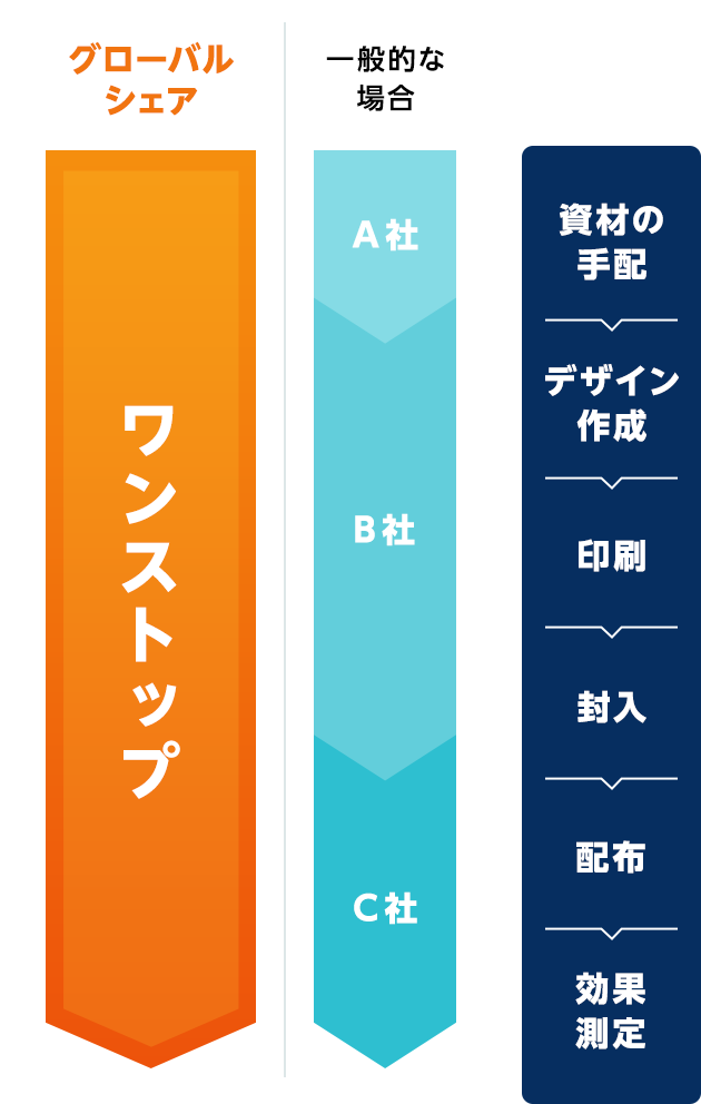 ワンストップ